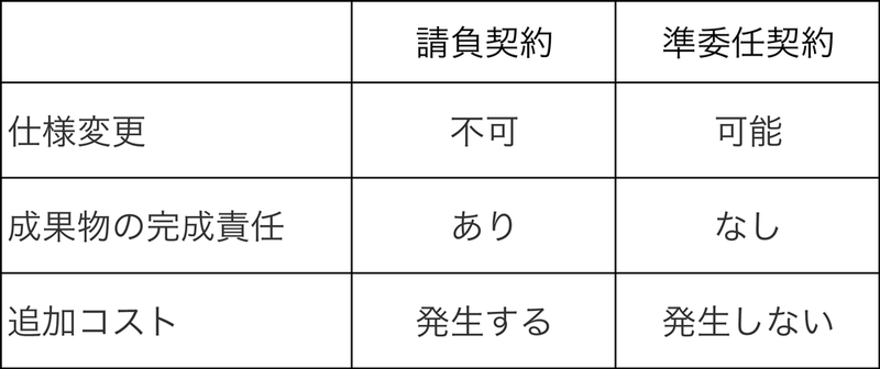 請負契約と準委任契約の違い