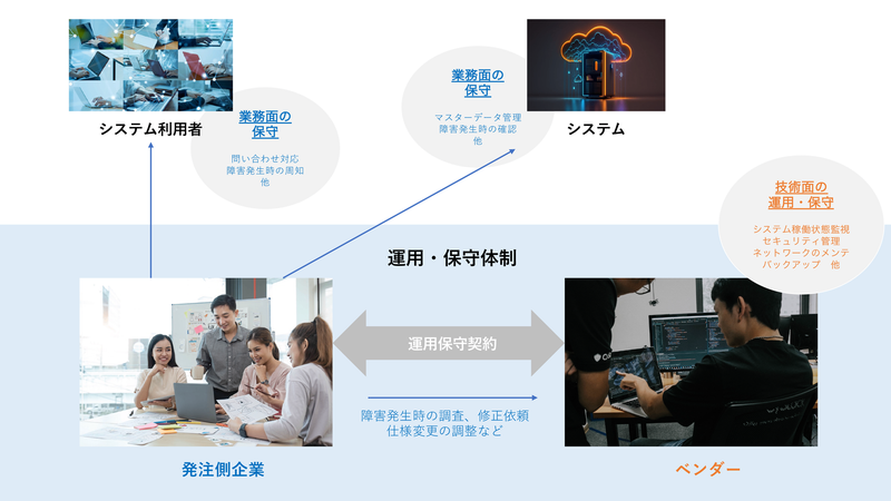 運用・保守体制とそれぞれの役割